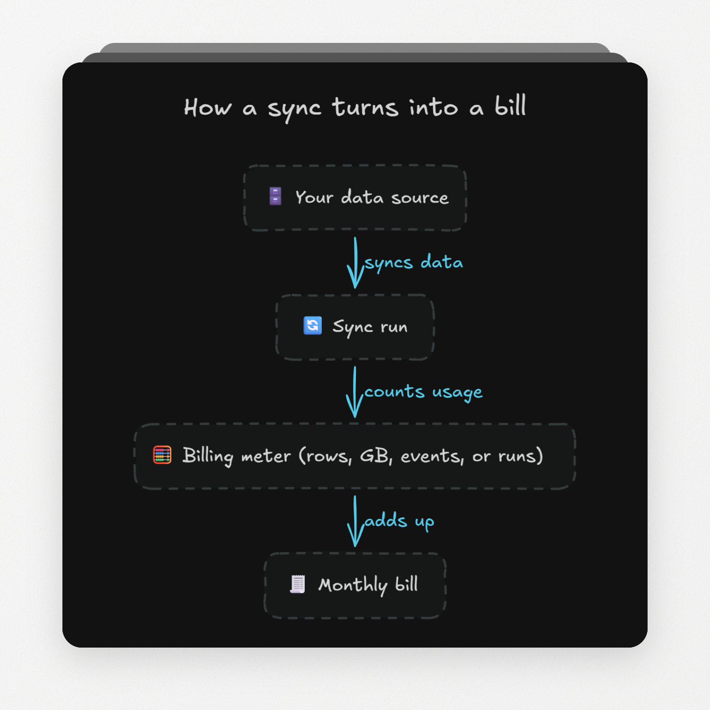 how a sync turns into a bil